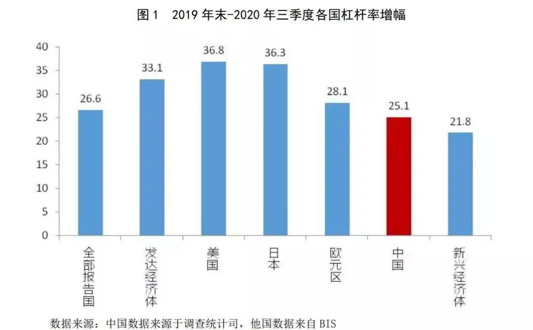金融杠杆_中国宏观杠杆率分析_宏观杠杆率下降趋势