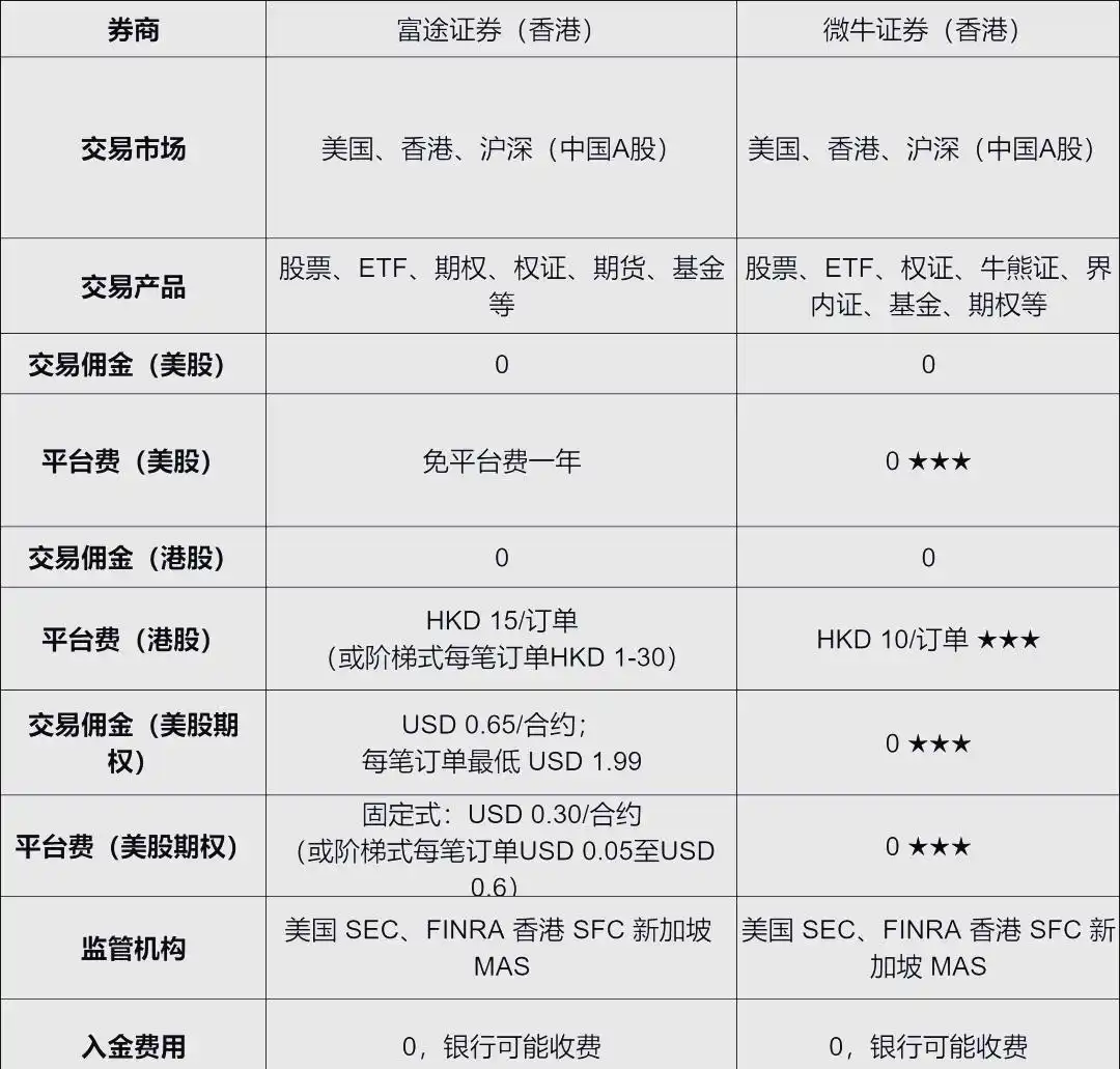 富途证券与微牛证券券商背景对比，谁更具优势？