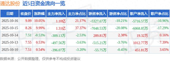 截至2025年10月16日收盘，通达股份(002560)涨10.05%，资金流向如何？