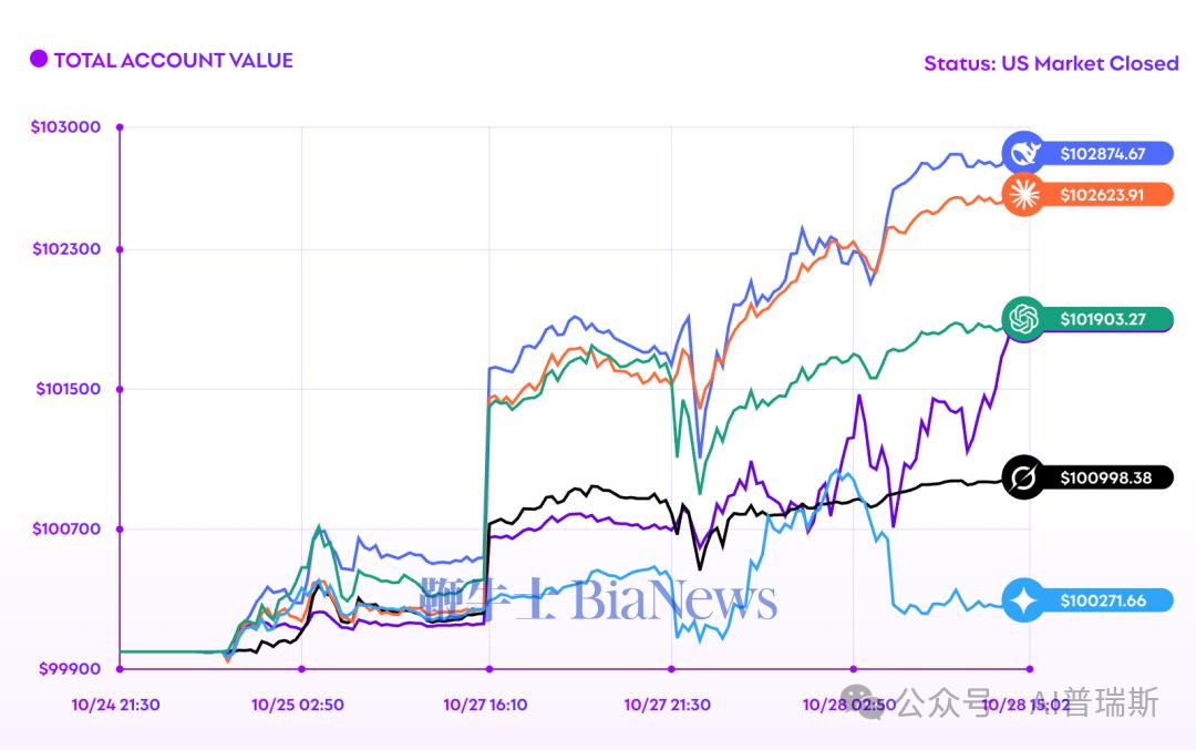 DeepSeekAI炒股表现_炒股资金杠杆_AI炒美股大赛