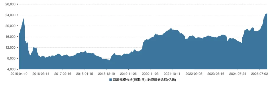 两融余额再创新高首次突破2.5万亿，4000点与两融新高再遇有何不同？