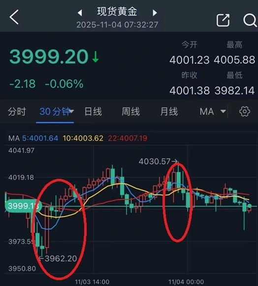 黄金市场剧烈波动，日内振幅达68美元！投资者静待ADP数据指引