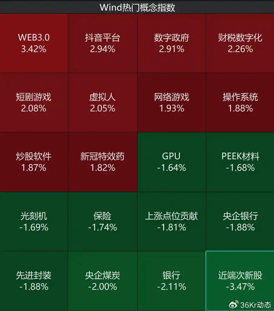 A股市场风格切换_网络炒股杠杆_科技板块走强