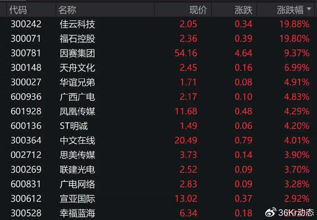 科技板块走强_A股市场风格切换_网络炒股杠杆