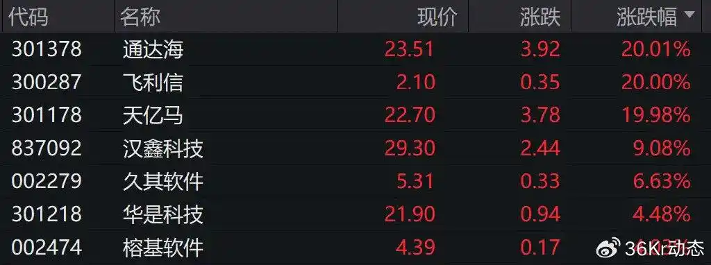 科技板块走强_网络炒股杠杆_A股市场风格切换