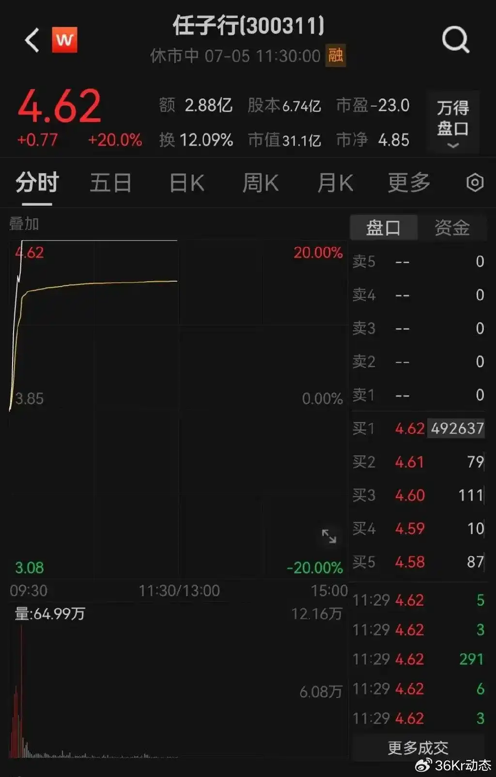 网络炒股杠杆_A股市场风格切换_科技板块走强