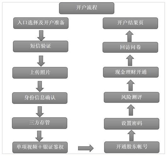 融资融券交易流程_股票融资融券什么意思_如何开通融资融券账户