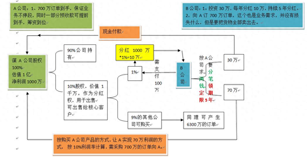 股权融资客户绑定_股票融资是什么意思_企业家融资策略