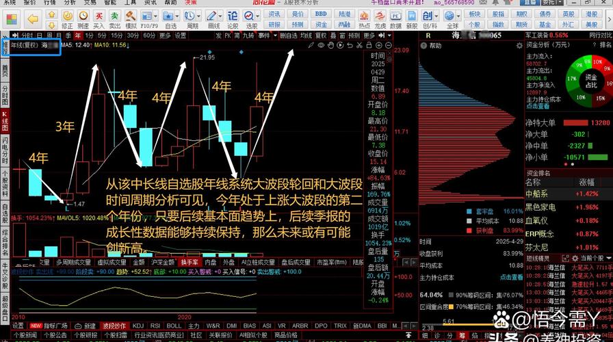 A股中级行情_炒股杠杆是怎么回事_大行情初期浑然不知