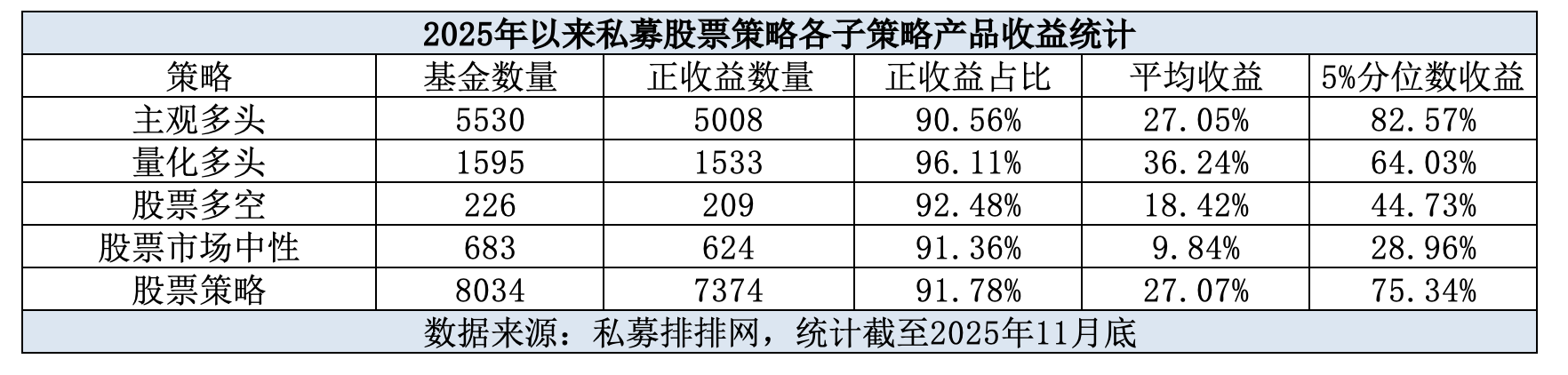 股票加杠杆_量化多头策略表现_2025年私募业绩分化