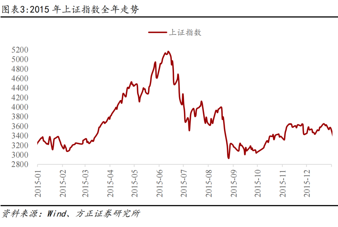 配资行情网_2015年A股行情复盘_A股市场行情节奏分析