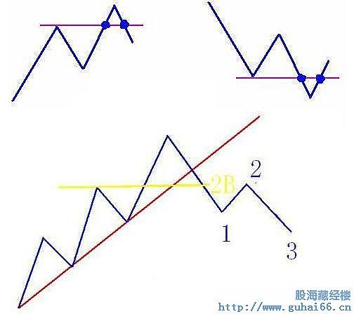 牛策略_股票趋势操作法_上升趋势判断标准