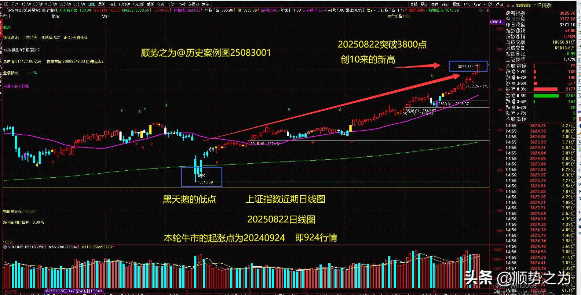 A股进入牛市初期，用啥操作能提高收益？快来看牛策略