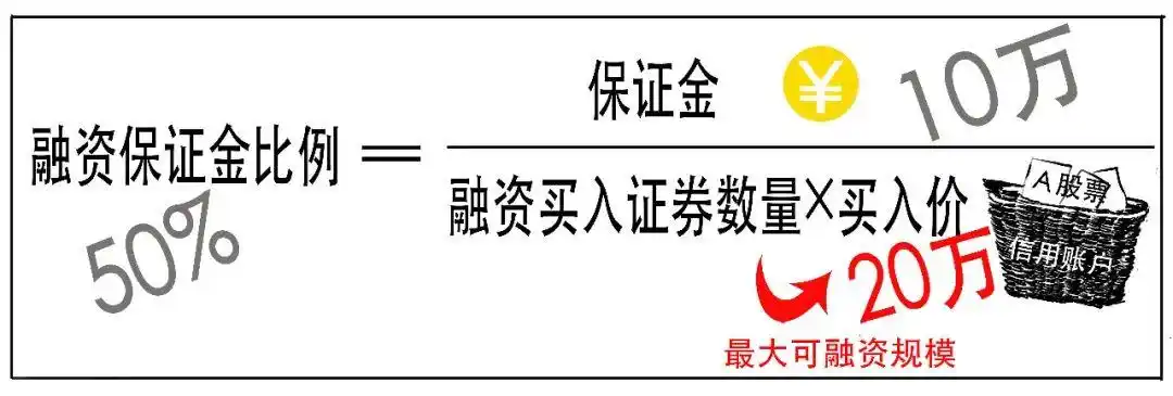 融资融券交易_融资交易保证金比例计算_融资融券是什么意思