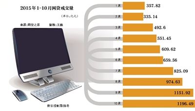 股票配资软件_P2P行业洗牌整合期_P2P细分领域投资机会