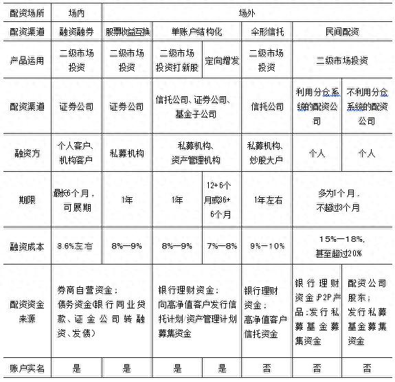 私募配资来源_中国资本市场配资业务发展历程_场内融资与场外配资监管差异