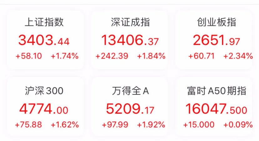 6天暴涨400点，A股一片繁荣！ 4亿人在谈论牛市，却有人在默默做