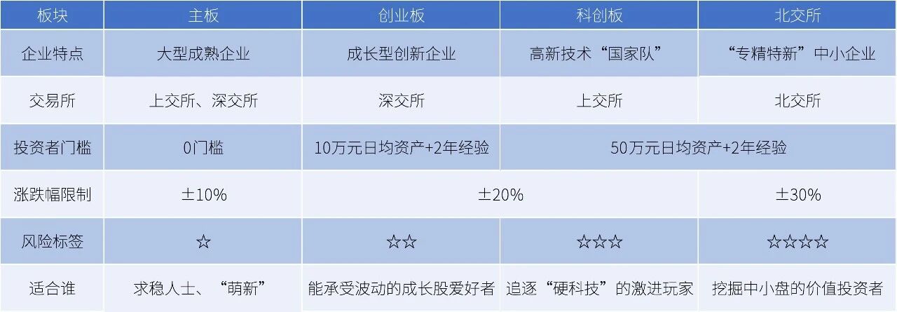 股票入门知识_A股不同板块投资门槛对比_A股主板创业板科创板北交所区别