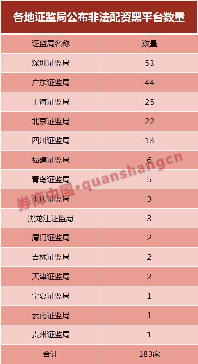 炒股配资正规平台_场外配资监管行动 黑名单平台 清剿非法配资平台