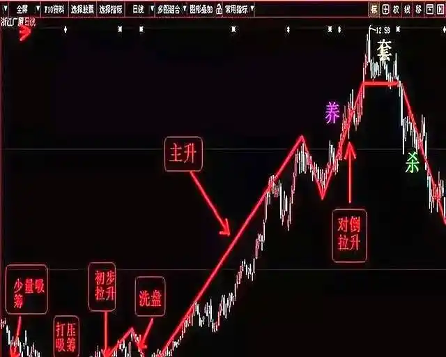 炒股能赚钱吗_股市抄底技巧_主力拉升套路