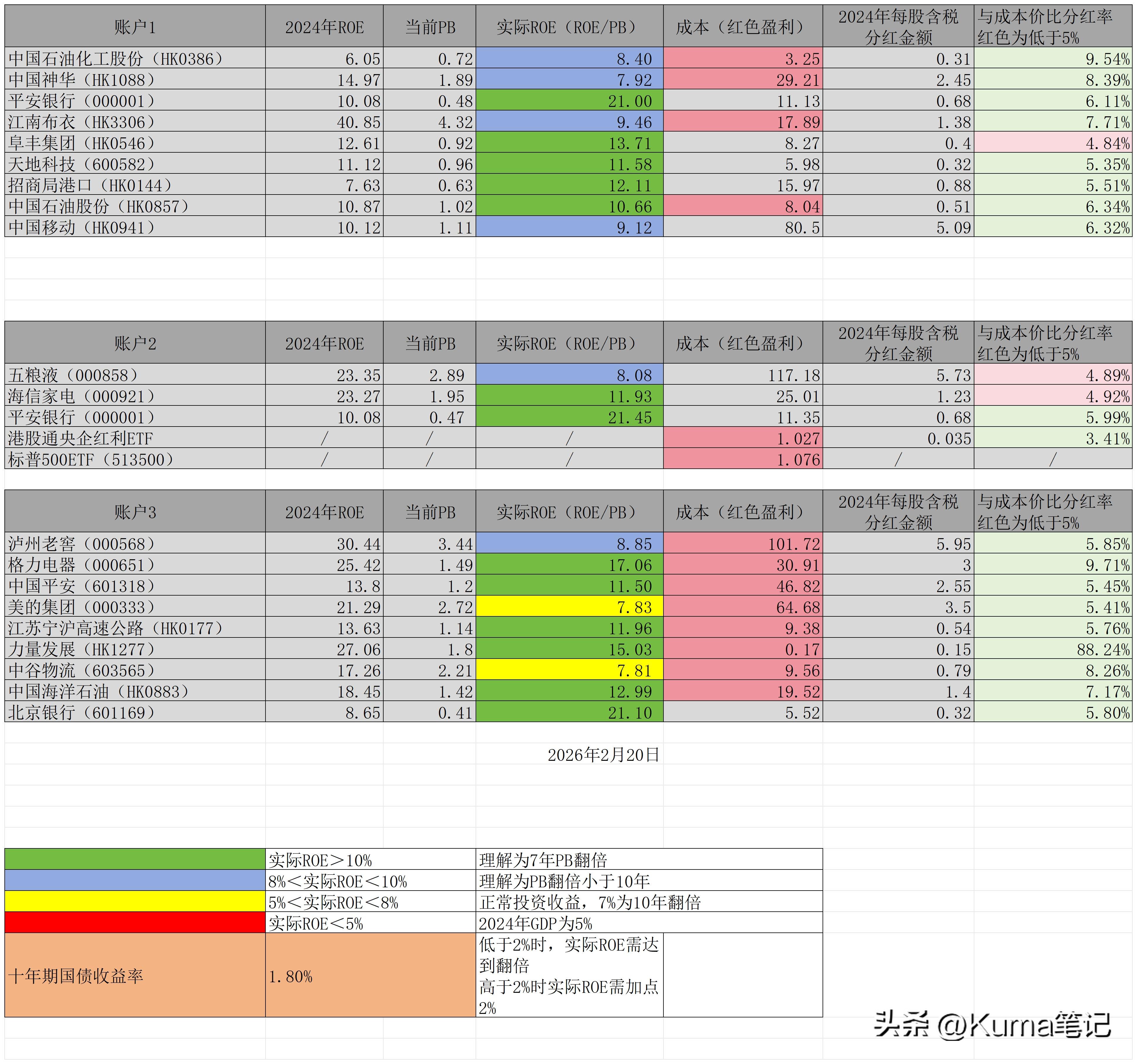 高瓴资本格力电器投资复盘_格力电器实际ROE分析_融资买入的股票好不好
