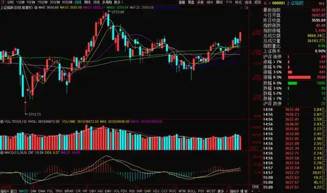 今日股市大盘普涨超3200家飘红，跨年行情启动了吗？