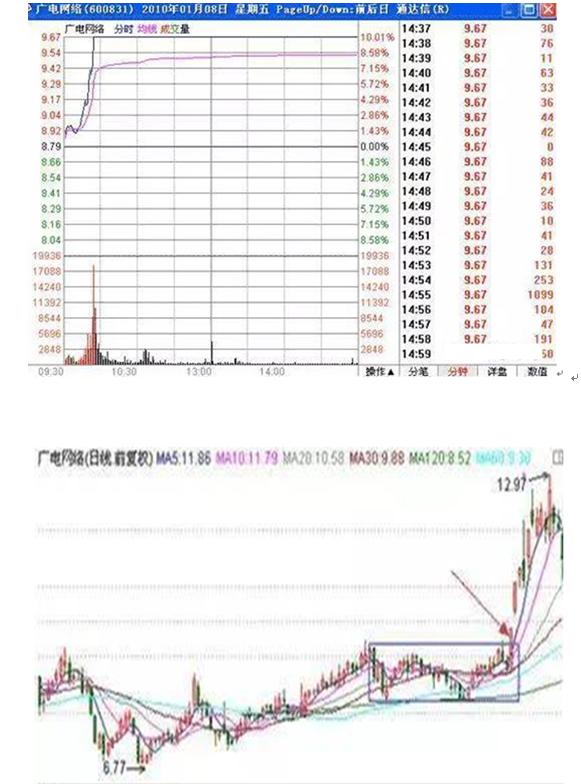 涨停板战法_短线涨停选股技巧_股票投资基本分析