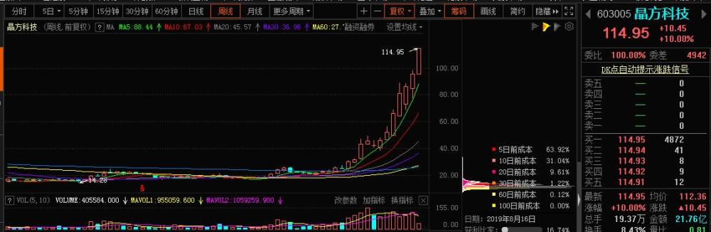 新晋大牛股晶方科技剖析，多重概念加身引资金追捧