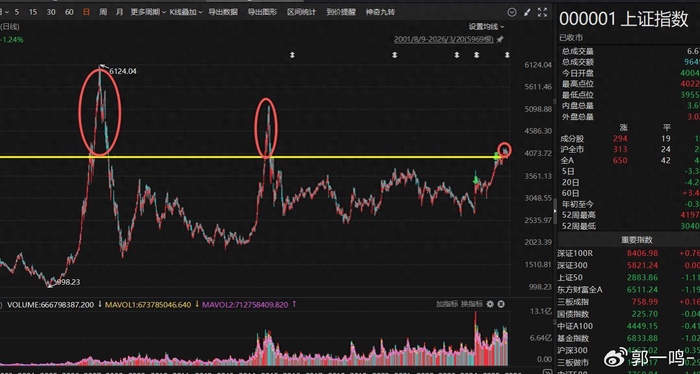 炒股加杠杆风险大，两次4000点后暴跌教训