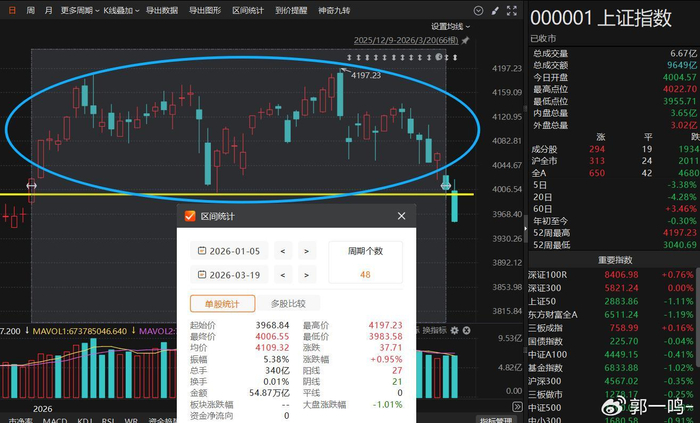 炒股杠杆是怎么回事_上一次A股站上4000点后发生了什么_2007年A股突破4000点历史分析