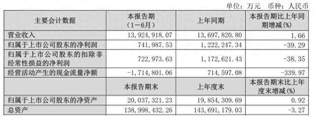 保利配资客户必看：保利发展利润大跌，资金链紧张吗