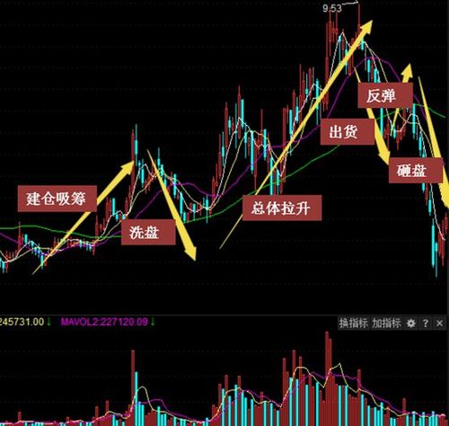 主力洗盘手法_股票投资基本分析_主力建仓识别
