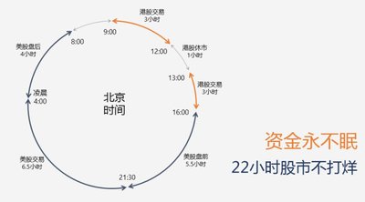 资金永不眠 老虎证券22小时股市不打烊