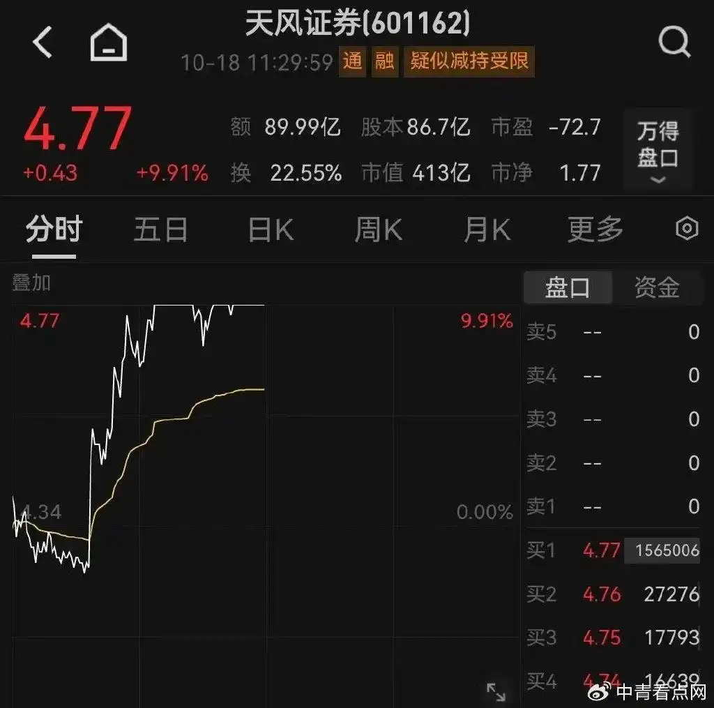 美港通证券_A股券商股强拉_东方财富天风证券涨停