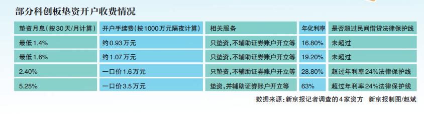 股票配资怎么开户_科创板垫资开户_科创板开户垫资服务