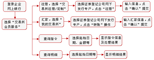 线下申购新股
