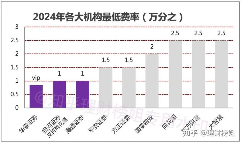 炒股开户需要什么条件_银河证券低佣开户佣金_华泰证券低佣开户对比
