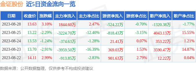 融资买入股票方法及金证股份8月28日融资融券详情