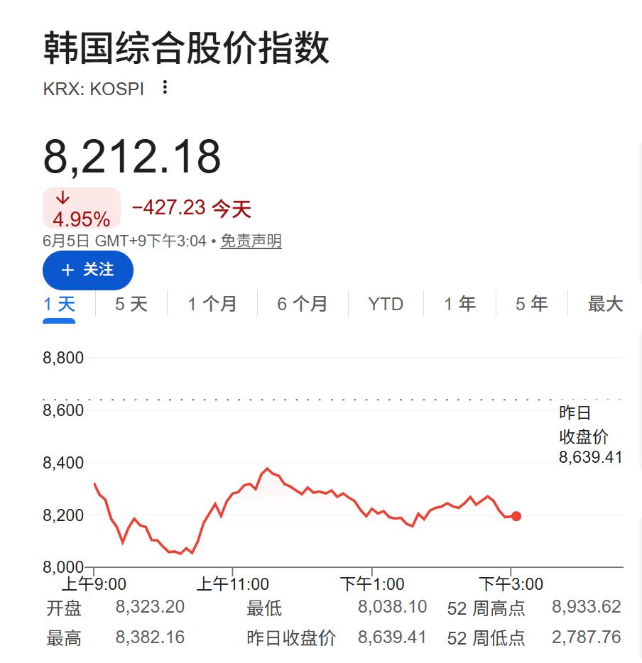炒股资金杠杆风险预警：韩国融资飙历史新高，散户泡沫破裂前兆