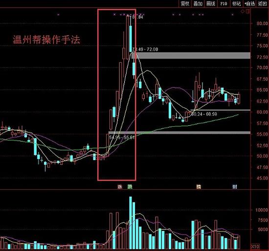 配资知识网：温州帮游资如何收割散户？散户必知三大特征