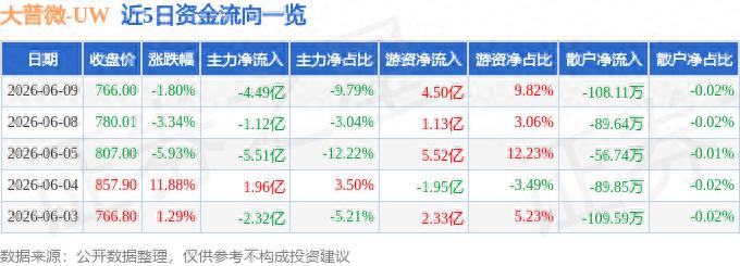 2026年6月9日大普微股票行情及融资融券详细数据