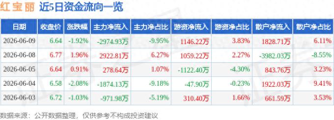 股市融资融券是什么意思？一文看懂红宝丽融资净买入512万