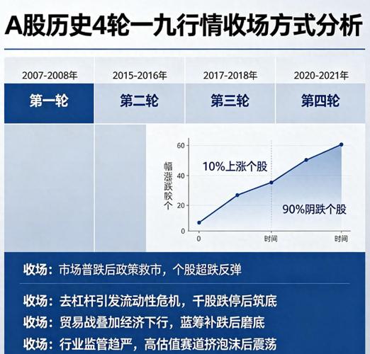 四轮经典一九行情复盘_启动逻辑盘面特征结局拆解_配资股
