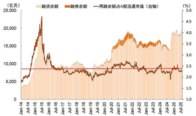 配资股 2026年A股两融余额创新高，与2015年对比差异在哪？