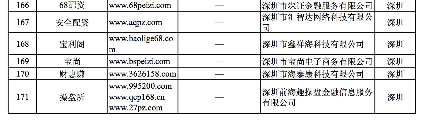 证监会点名258家非法炒股配资平台，含超40家深圳的