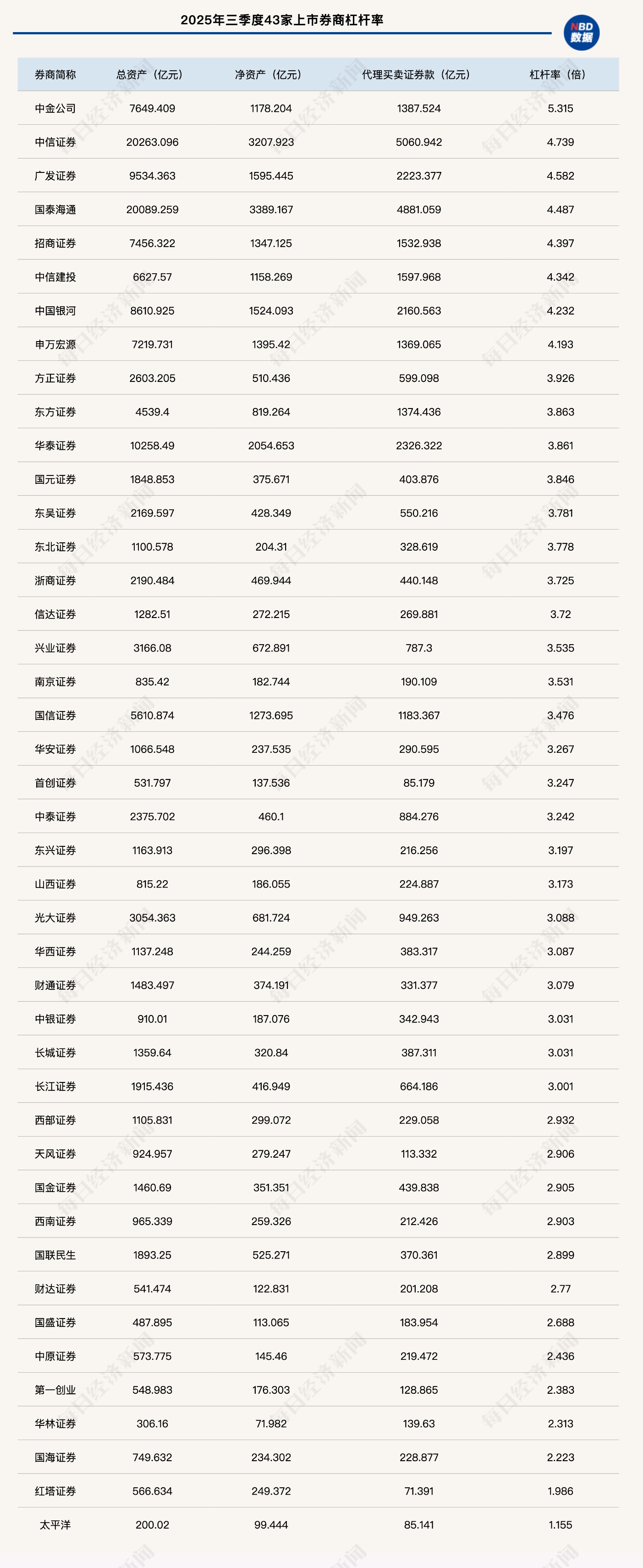 券商杠杆分化：头部5倍杠杆炒股，中小券商缩表观望