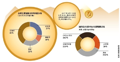 配资官网｜比特币跌了别慌，用配资杠杆抄底
