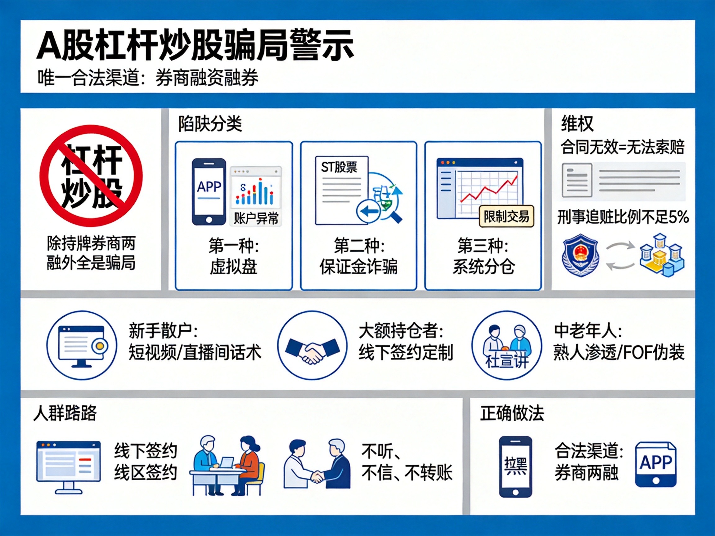 警惕非法配资骗局，唯有正规两融是唯一合法杠杆渠道